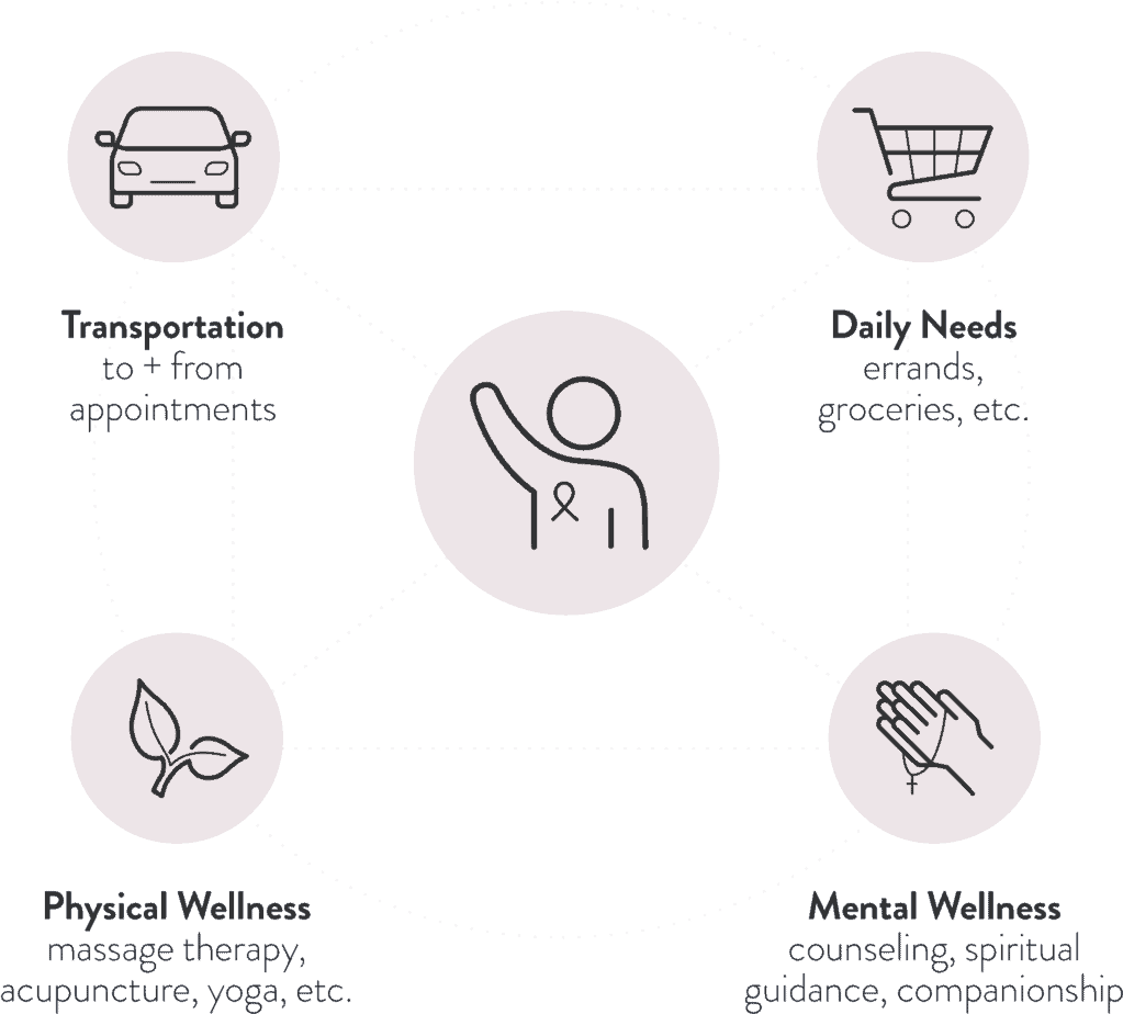 Transportation: to and from appointments. Daily needs: errands, groceries, etc. Physical Wellness: massage therapy, acupuncture, yoga, etc. Mental Wellness: counseling, spiritual guidance, companionship